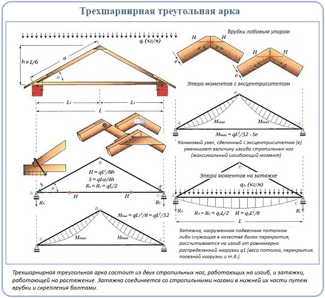Трехшарнирная треугольная арка